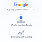 Pozycjonowanie sklepu Idosell: Jak osiągnąć wyższą pozycję w wyszukiwarce Google